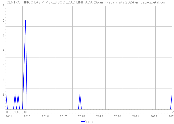 CENTRO HIPICO LAS MIMBRES SOCIEDAD LIMITADA (Spain) Page visits 2024 