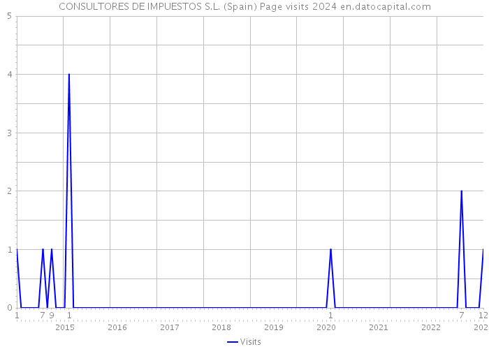 CONSULTORES DE IMPUESTOS S.L. (Spain) Page visits 2024 