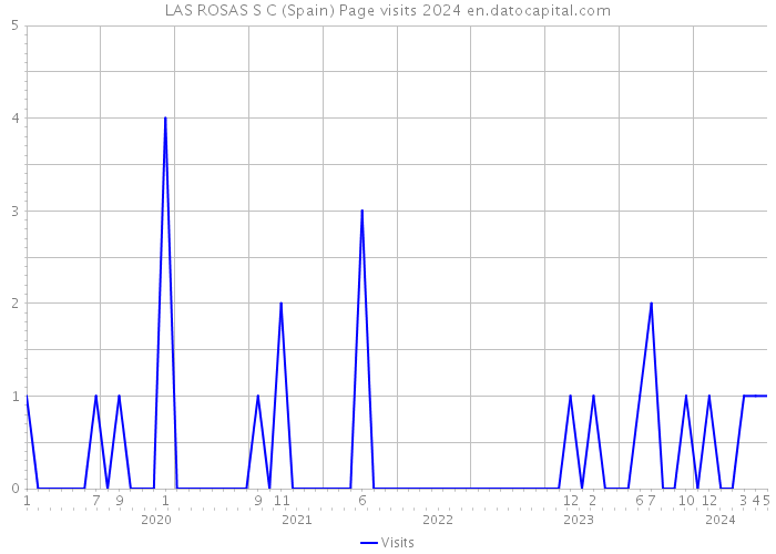 LAS ROSAS S C (Spain) Page visits 2024 