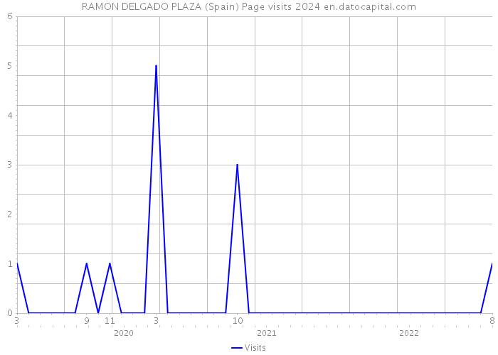 RAMON DELGADO PLAZA (Spain) Page visits 2024 