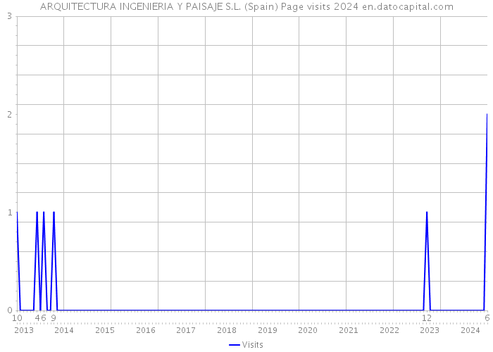 ARQUITECTURA INGENIERIA Y PAISAJE S.L. (Spain) Page visits 2024 