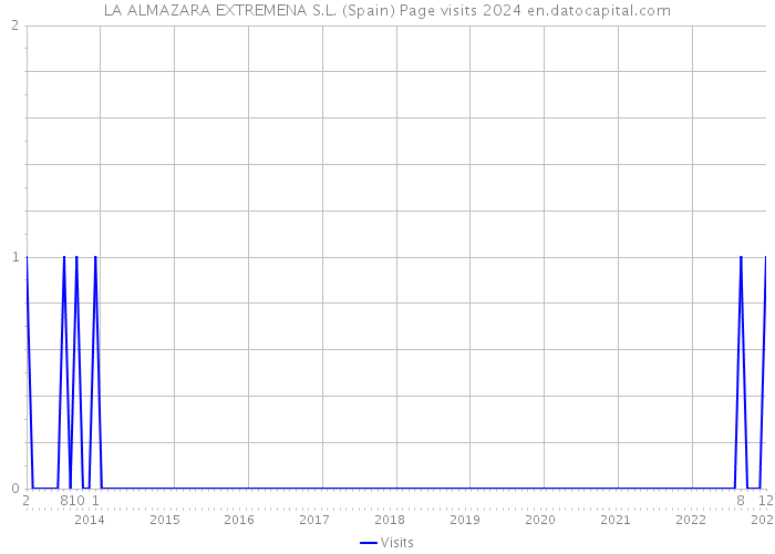 LA ALMAZARA EXTREMENA S.L. (Spain) Page visits 2024 