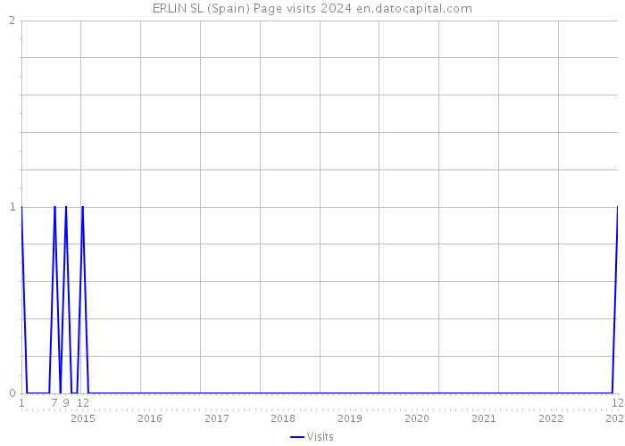 ERLIN SL (Spain) Page visits 2024 