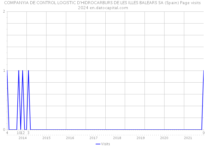 COMPANYIA DE CONTROL LOGISTIC D'HIDROCARBURS DE LES ILLES BALEARS SA (Spain) Page visits 2024 