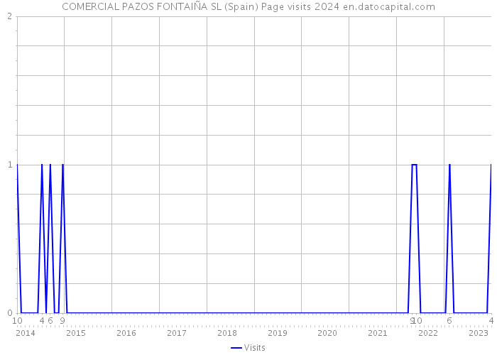 COMERCIAL PAZOS FONTAIÑA SL (Spain) Page visits 2024 