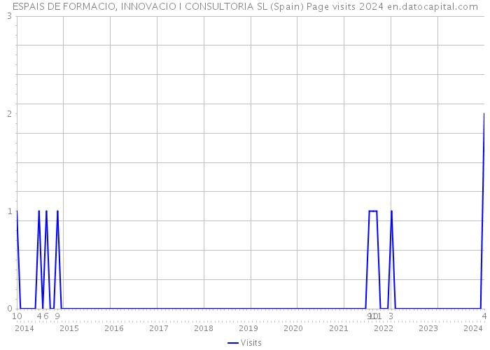 ESPAIS DE FORMACIO, INNOVACIO I CONSULTORIA SL (Spain) Page visits 2024 