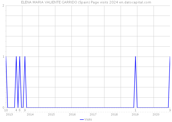 ELENA MARIA VALIENTE GARRIDO (Spain) Page visits 2024 