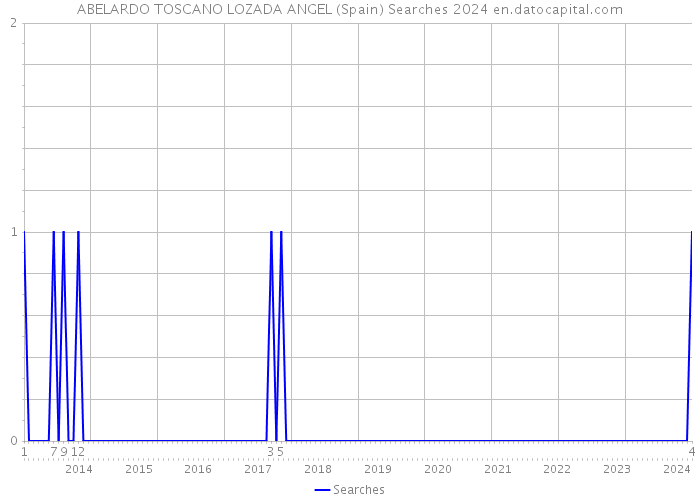 ABELARDO TOSCANO LOZADA ANGEL (Spain) Searches 2024 
