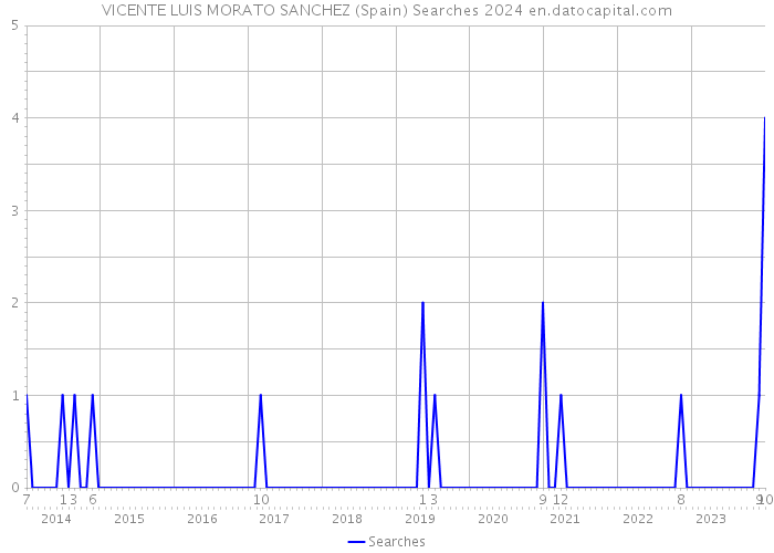 VICENTE LUIS MORATO SANCHEZ (Spain) Searches 2024 
