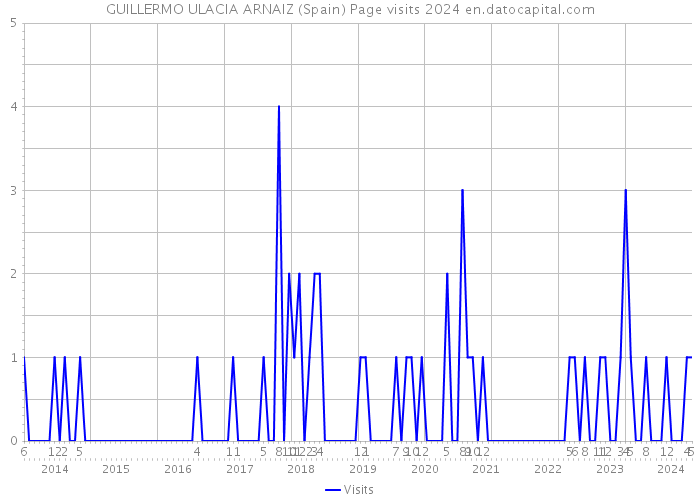 GUILLERMO ULACIA ARNAIZ (Spain) Page visits 2024 