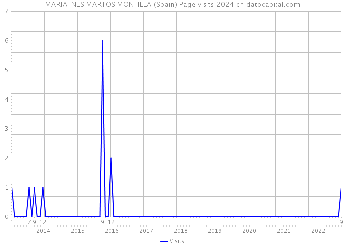 MARIA INES MARTOS MONTILLA (Spain) Page visits 2024 