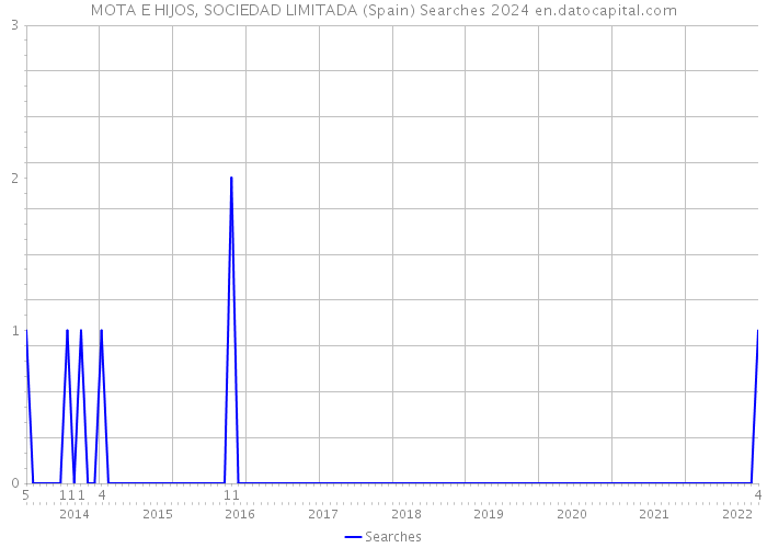 MOTA E HIJOS, SOCIEDAD LIMITADA (Spain) Searches 2024 