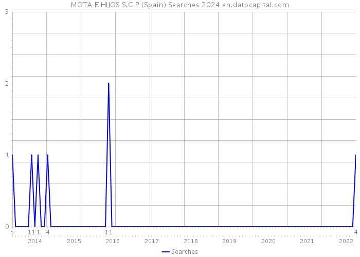 MOTA E HIJOS S.C.P (Spain) Searches 2024 