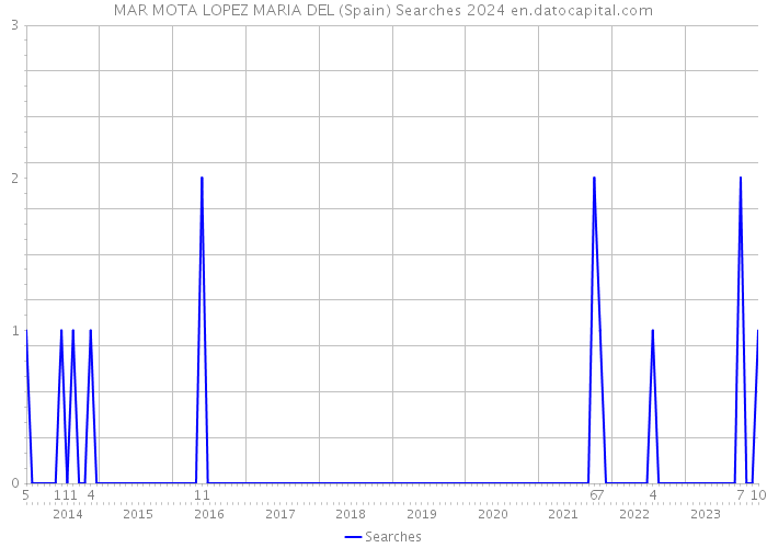 MAR MOTA LOPEZ MARIA DEL (Spain) Searches 2024 