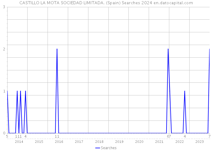 CASTILLO LA MOTA SOCIEDAD LIMITADA. (Spain) Searches 2024 