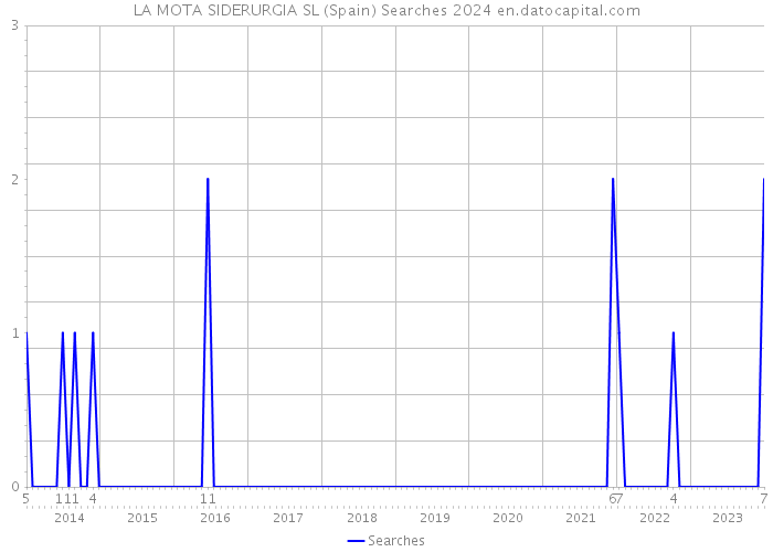 LA MOTA SIDERURGIA SL (Spain) Searches 2024 