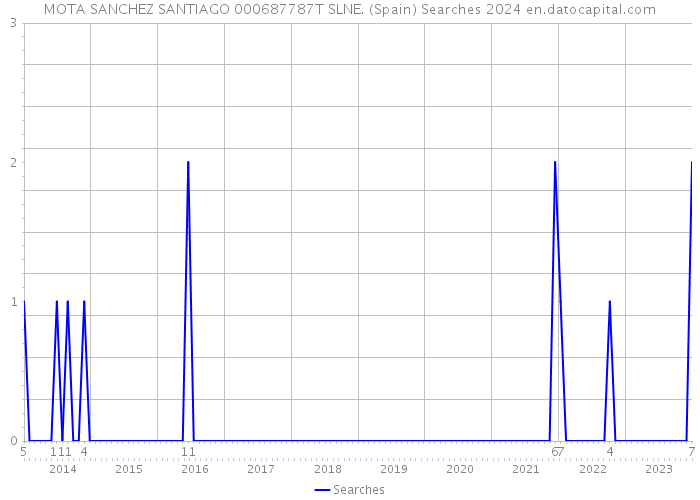 MOTA SANCHEZ SANTIAGO 000687787T SLNE. (Spain) Searches 2024 