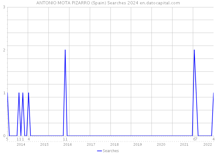 ANTONIO MOTA PIZARRO (Spain) Searches 2024 