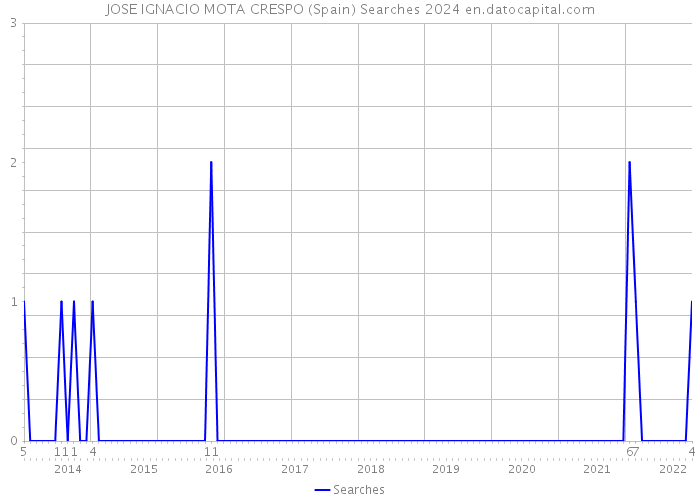 JOSE IGNACIO MOTA CRESPO (Spain) Searches 2024 