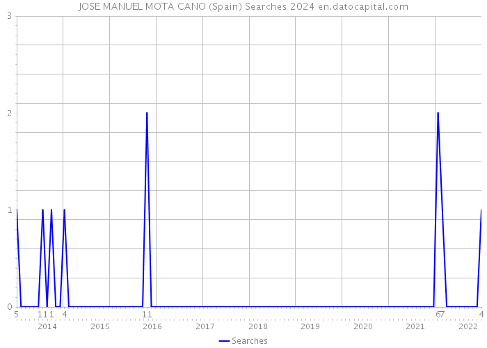 JOSE MANUEL MOTA CANO (Spain) Searches 2024 