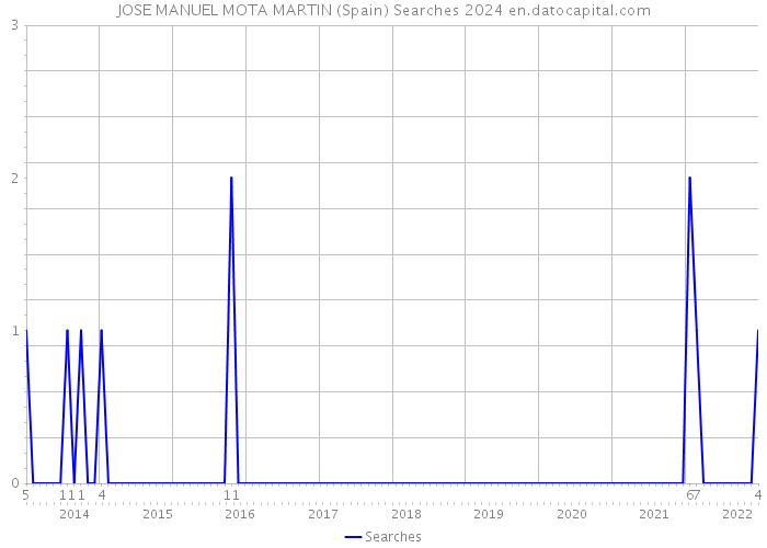 JOSE MANUEL MOTA MARTIN (Spain) Searches 2024 