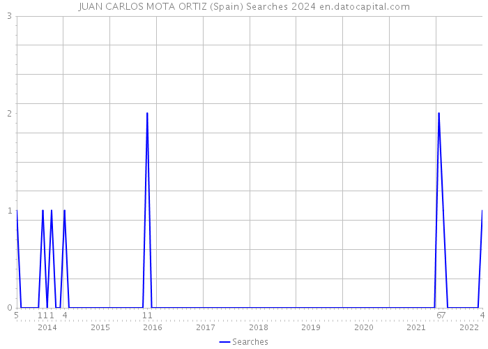 JUAN CARLOS MOTA ORTIZ (Spain) Searches 2024 