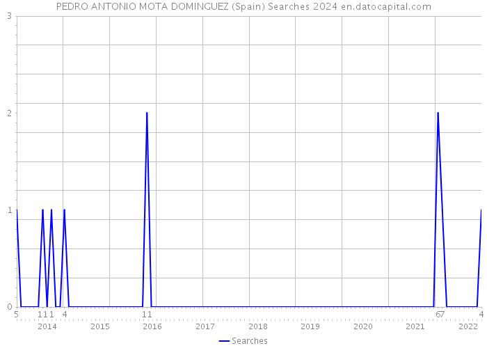 PEDRO ANTONIO MOTA DOMINGUEZ (Spain) Searches 2024 