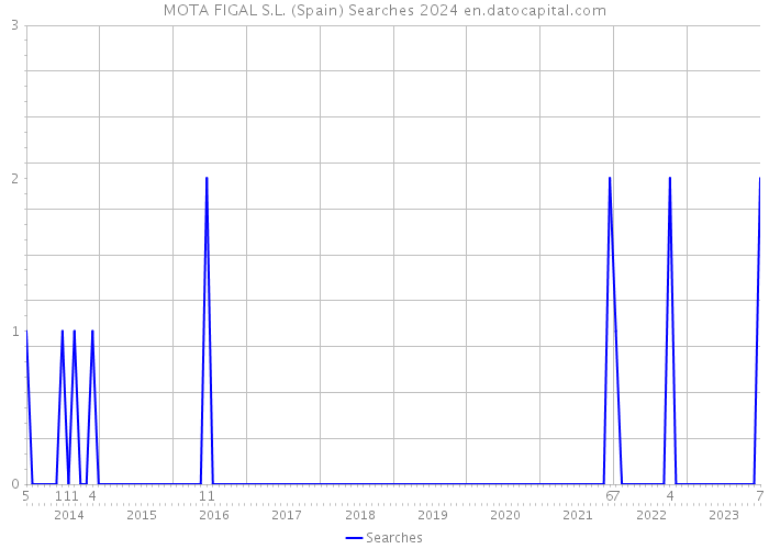 MOTA FIGAL S.L. (Spain) Searches 2024 
