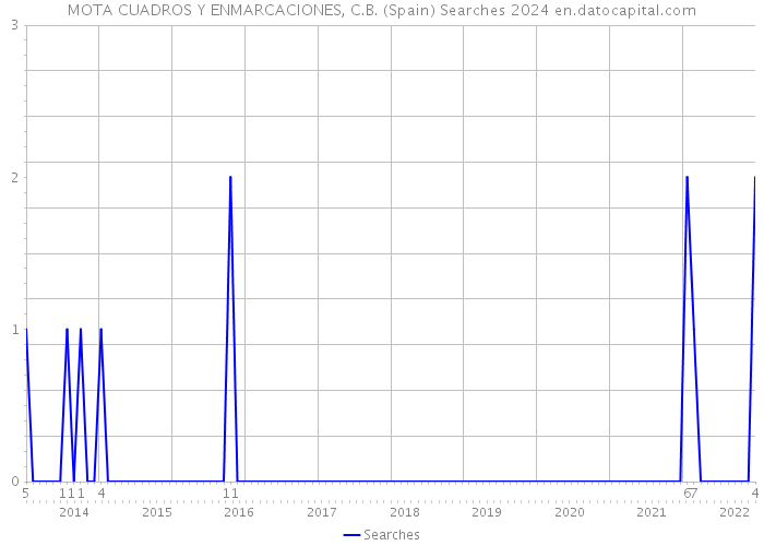MOTA CUADROS Y ENMARCACIONES, C.B. (Spain) Searches 2024 
