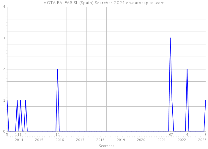 MOTA BALEAR SL (Spain) Searches 2024 
