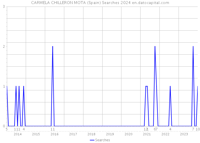 CARMELA CHILLERON MOTA (Spain) Searches 2024 