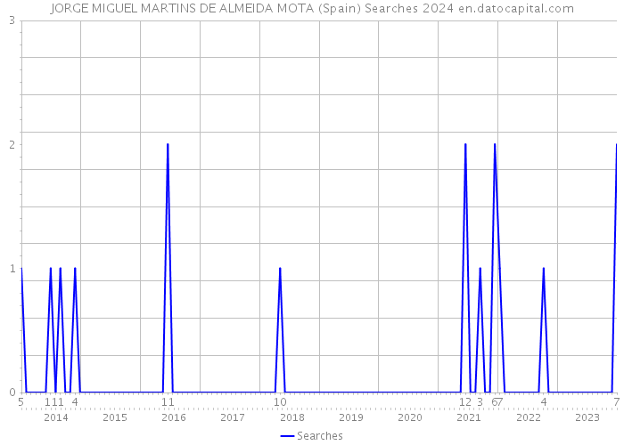 JORGE MIGUEL MARTINS DE ALMEIDA MOTA (Spain) Searches 2024 