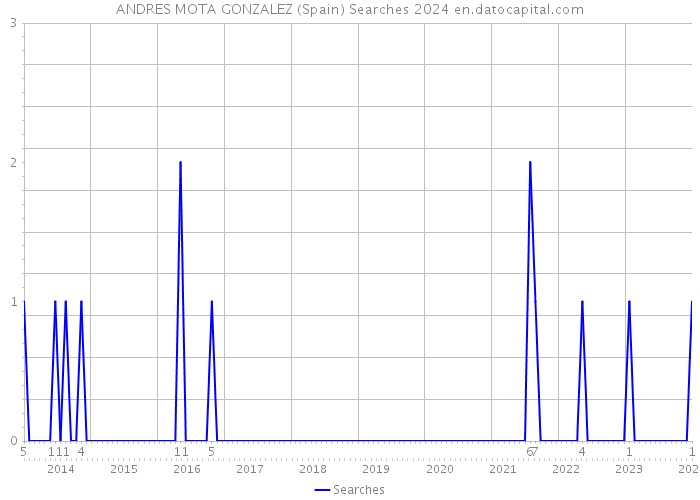 ANDRES MOTA GONZALEZ (Spain) Searches 2024 