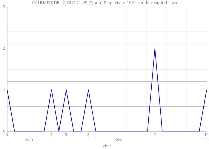 CANNABIS DELICIOUS CLUB (Spain) Page visits 2024 