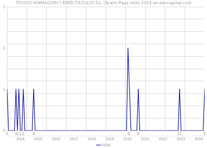 TIOVIVO ANIMACION Y ESPECTACULOS S.L. (Spain) Page visits 2024 