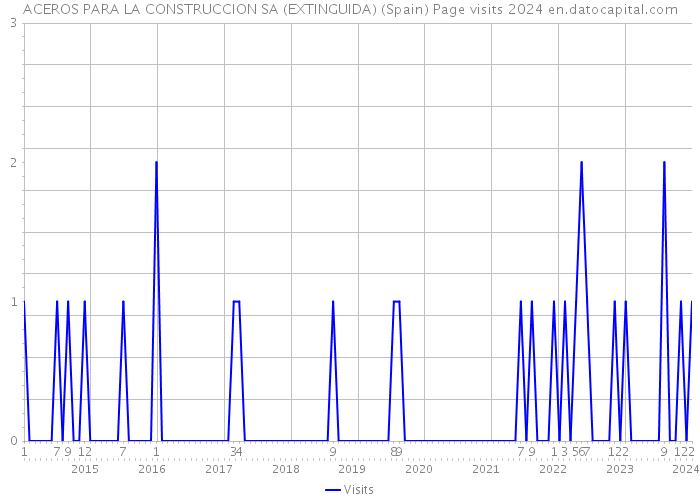 ACEROS PARA LA CONSTRUCCION SA (EXTINGUIDA) (Spain) Page visits 2024 