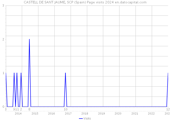 CASTELL DE SANT JAUME, SCP (Spain) Page visits 2024 