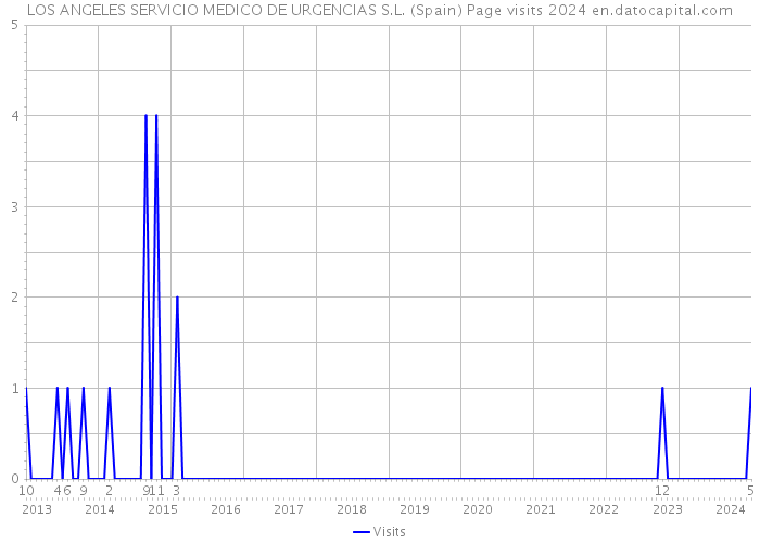 LOS ANGELES SERVICIO MEDICO DE URGENCIAS S.L. (Spain) Page visits 2024 
