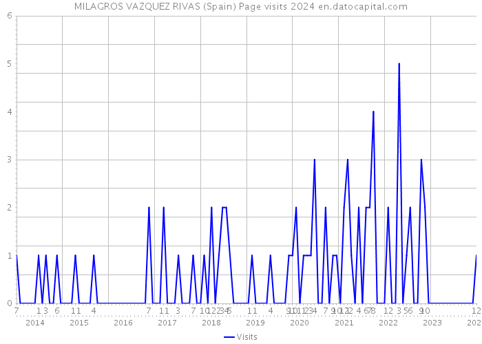 MILAGROS VAZQUEZ RIVAS (Spain) Page visits 2024 