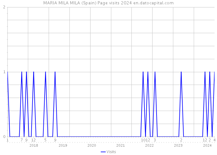 MARIA MILA MILA (Spain) Page visits 2024 