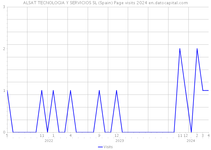ALSAT TECNOLOGIA Y SERVICIOS SL (Spain) Page visits 2024 