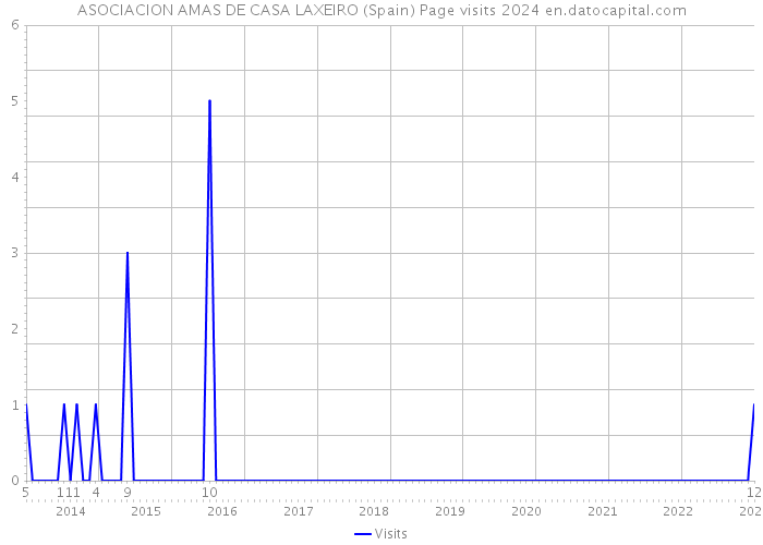 ASOCIACION AMAS DE CASA LAXEIRO (Spain) Page visits 2024 