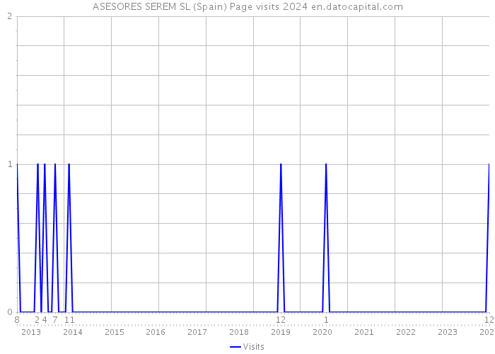 ASESORES SEREM SL (Spain) Page visits 2024 