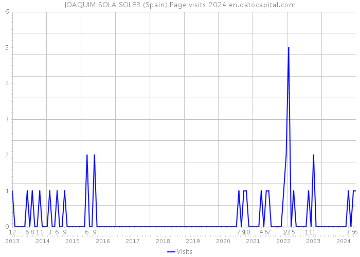 JOAQUIM SOLA SOLER (Spain) Page visits 2024 