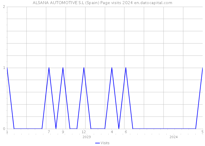ALSANA AUTOMOTIVE S.L (Spain) Page visits 2024 