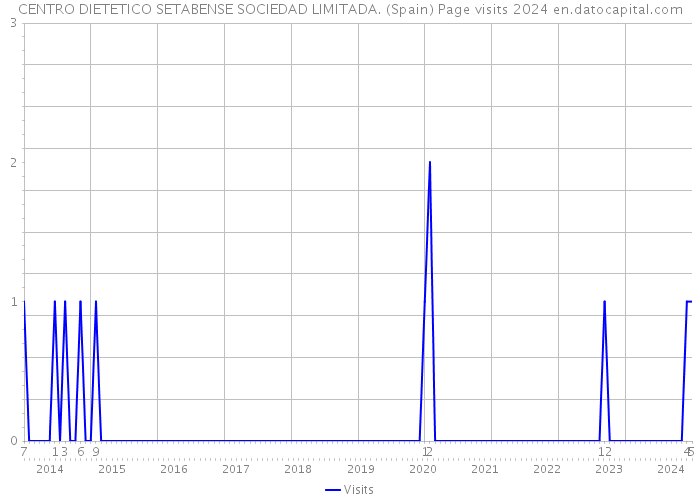 CENTRO DIETETICO SETABENSE SOCIEDAD LIMITADA. (Spain) Page visits 2024 