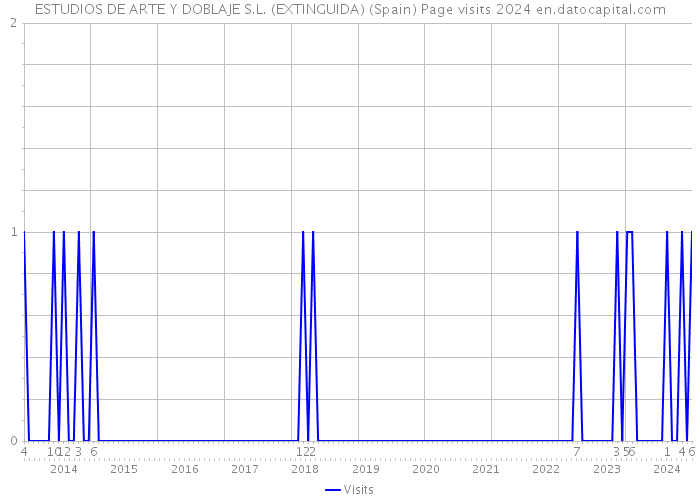 ESTUDIOS DE ARTE Y DOBLAJE S.L. (EXTINGUIDA) (Spain) Page visits 2024 