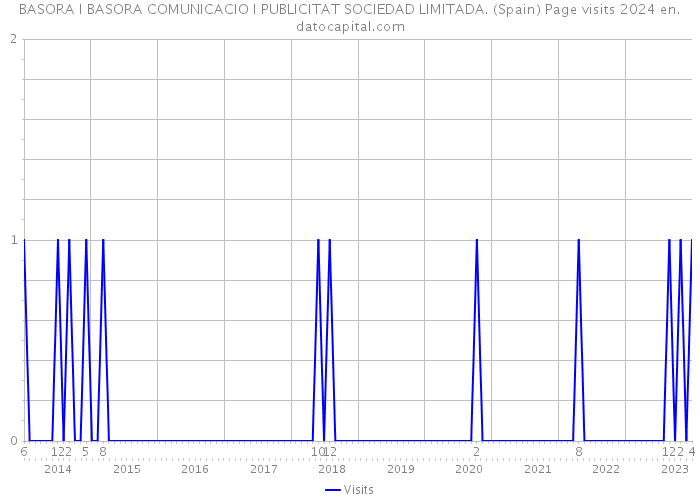 BASORA I BASORA COMUNICACIO I PUBLICITAT SOCIEDAD LIMITADA. (Spain) Page visits 2024 