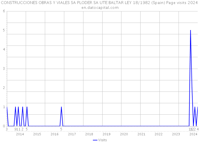 CONSTRUCCIONES OBRAS Y VIALES SA PLODER SA UTE BALTAR LEY 18/1982 (Spain) Page visits 2024 