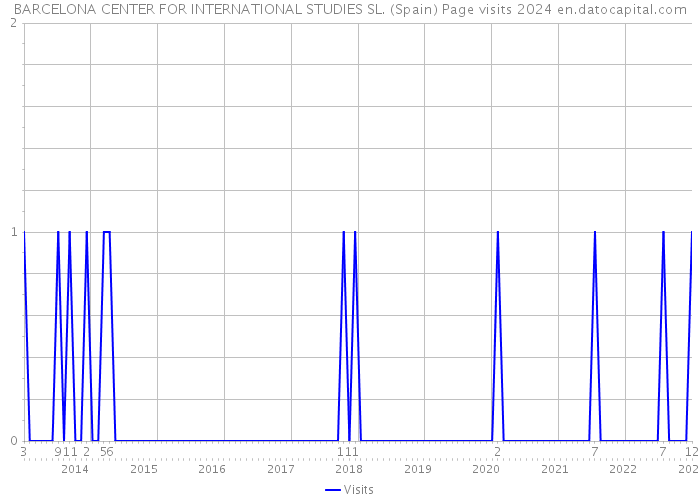BARCELONA CENTER FOR INTERNATIONAL STUDIES SL. (Spain) Page visits 2024 